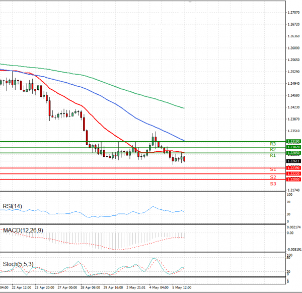 Dollar - Canadian Dollar Analysis Technical analysis 06/05/2021