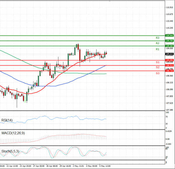 Dollar - Japanese Yen Analysis Analysis Technical analysis 06/05/2021