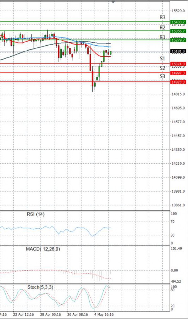 Ger 30 Index Analysis Technical analysis 06/05/2021
