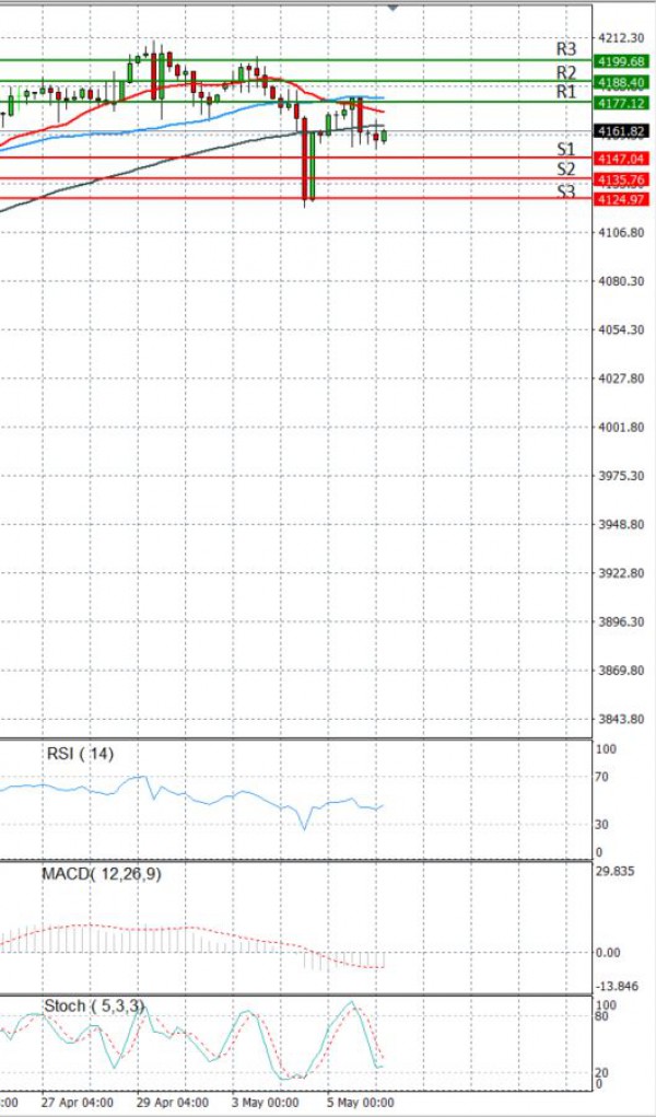 USA500 Analysis Technical analysis 06/05/2021