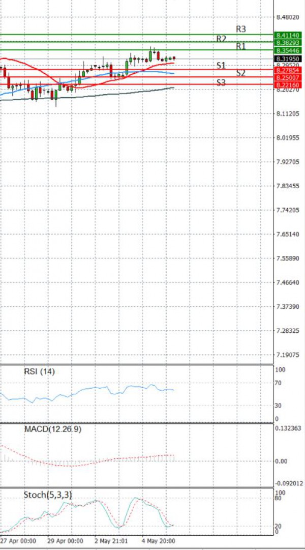 Dollar - Turkish Lira Analysis Technical analysis 06/05/2021