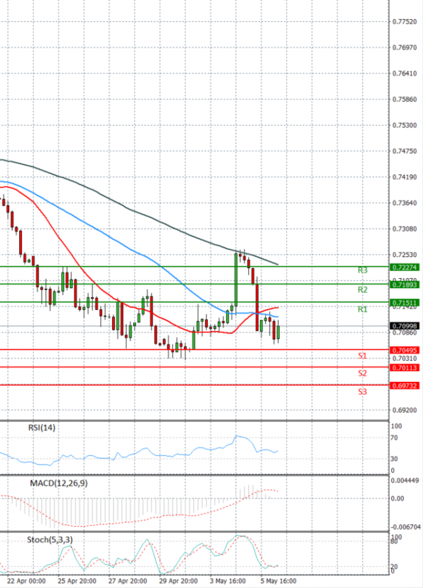 Australian Dollar - Dollar Analysis Technical analysis 06/05/2022