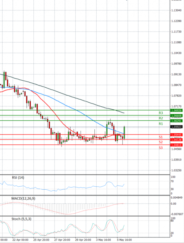 Euro - Dollar Analysis Technical analysis 06/05/2022