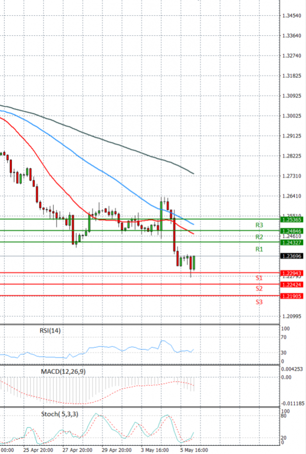 Pound - US Dollar Analysis Technical analysis 06/05/2022