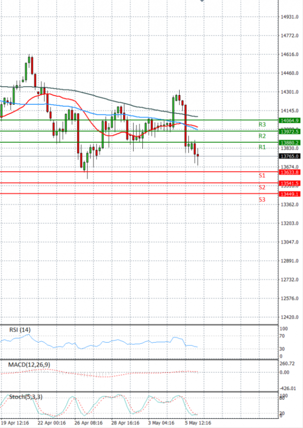 Ger 40 Index Analysis Technical analysis 06/05/2022