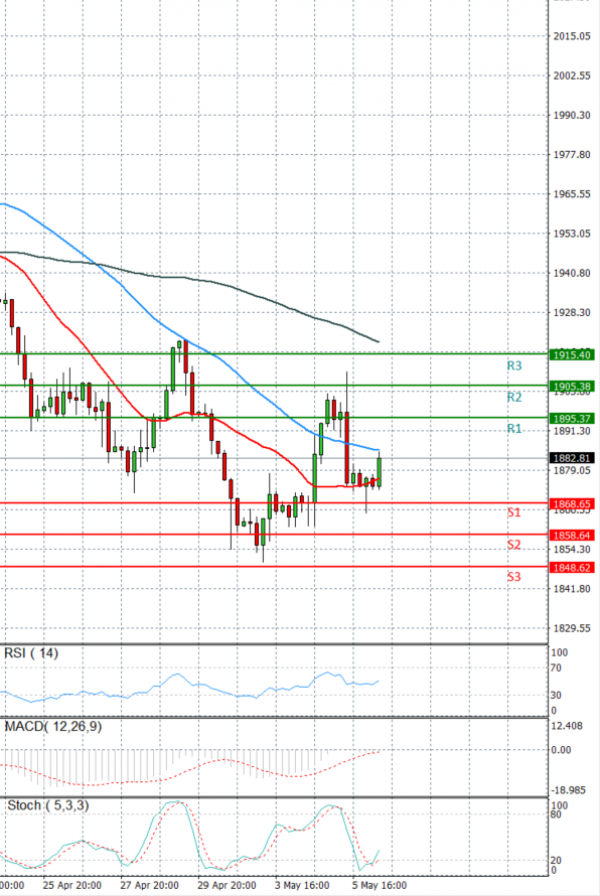 Gold - Usd Dollar Analysis Technical analysis 06/05/2022