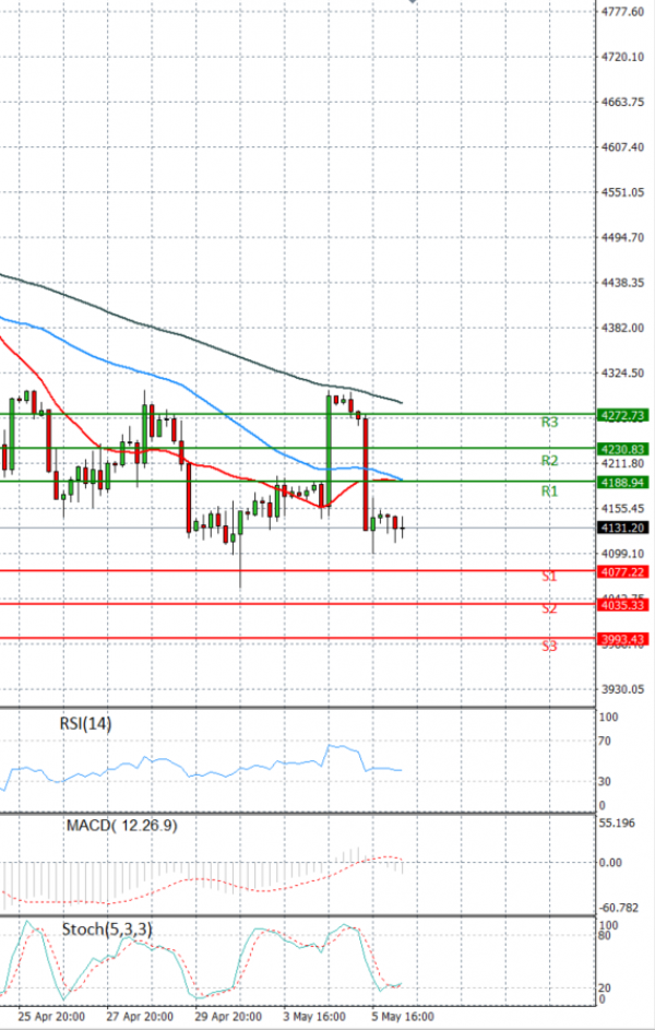 USA500 Analysis Technical analysis 06/05/2022