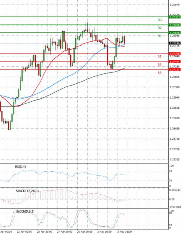 Dollar - Canadian Dollar Analysis Technical analysis 06/05/2022