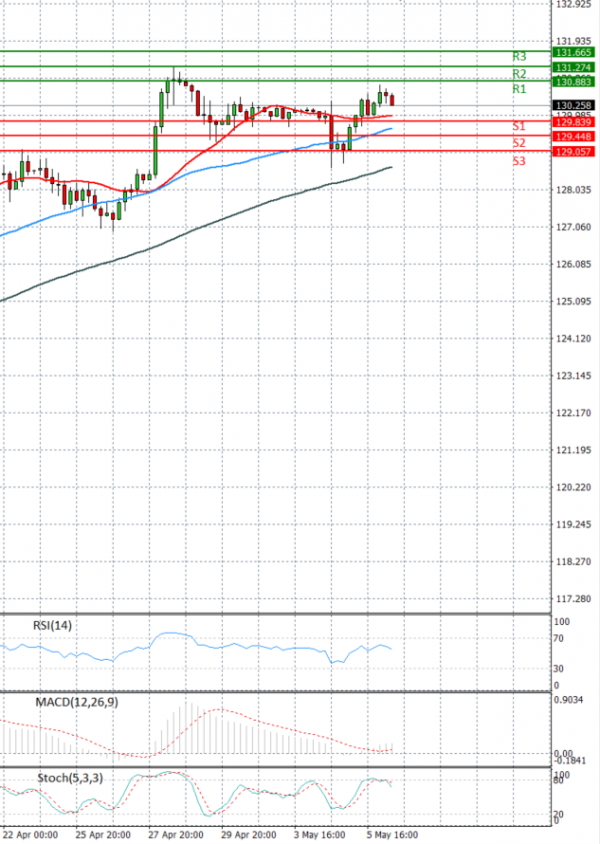 Dollar - Japanese Yen Analysis Analysis Technical analysis 06/05/2022