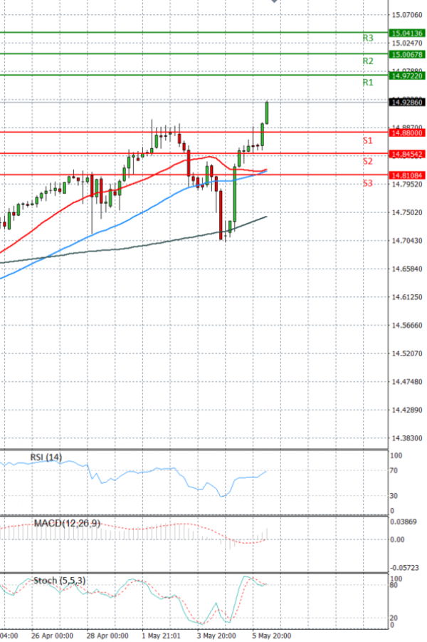 Dollar - Turkish Lira Analysis Technical analysis 06/05/2022