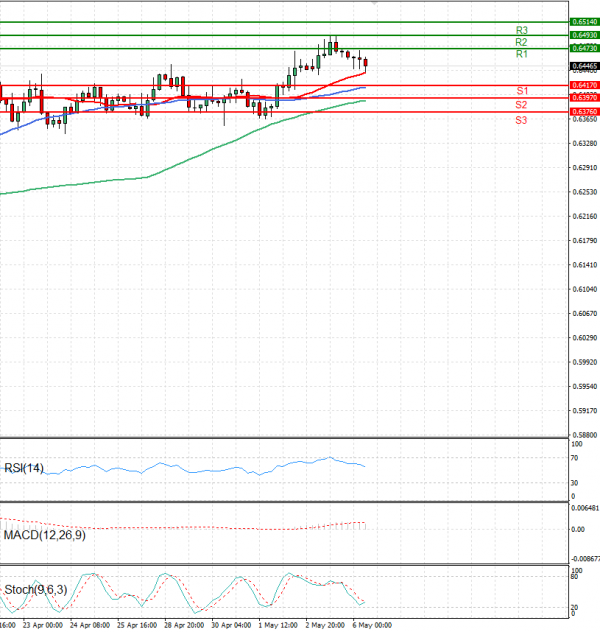 Australian Dollar - Dollar Analysis Technical analysis 06/05/2025