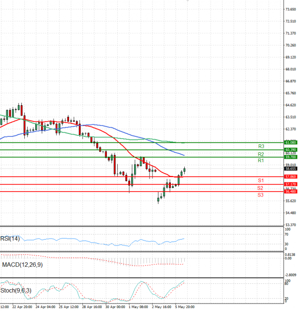 Crude Oil Analysis Technical analysis 06/05/2025