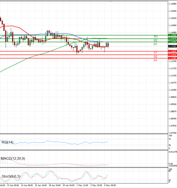Euro - Dollar Analysis Technical analysis 06/05/2025
