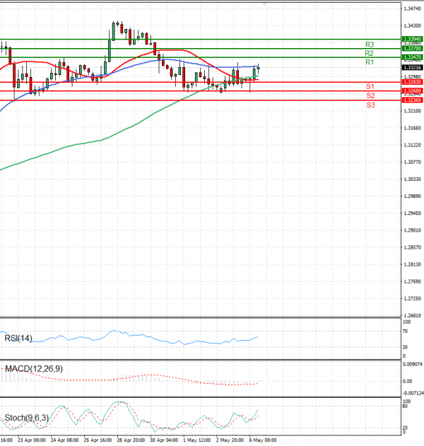 Pound - US Dollar Analysis Technical analysis 06/05/2025