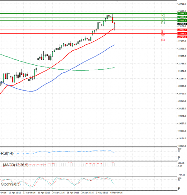 Ger 40 Index Analysis Technical analysis 06/05/2025