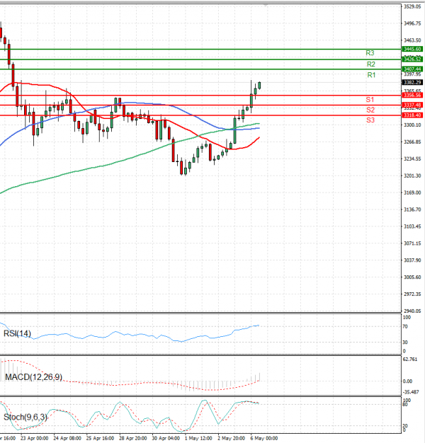 Gold - Usd Dollar Analysis Technical analysis 06/05/2025