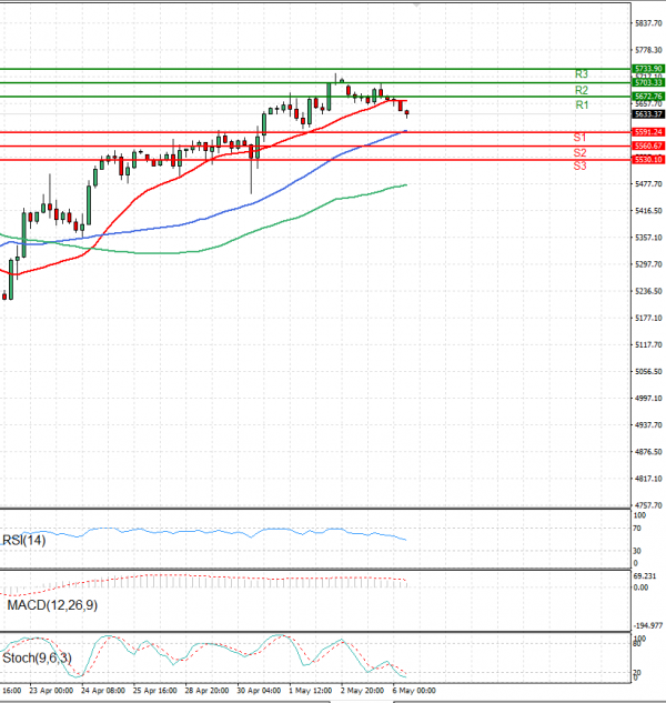 USA500 Analysis Technical analysis 06/05/2025