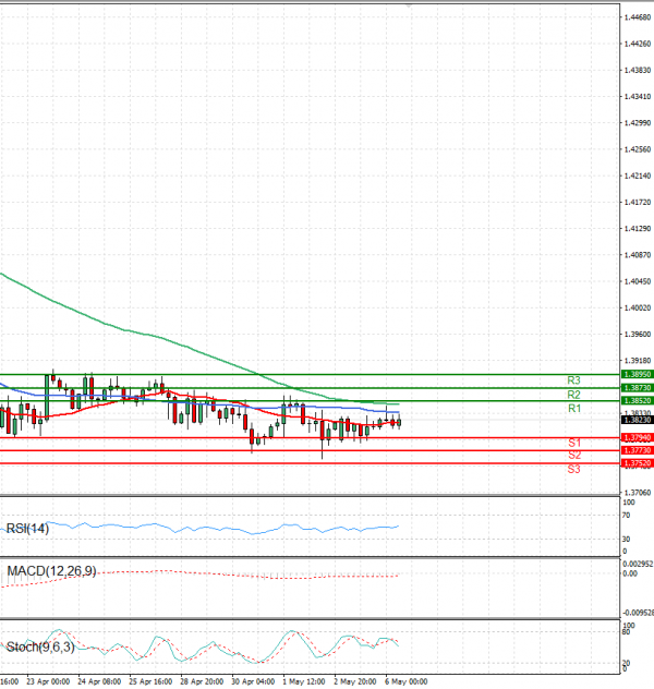 Dollar - Canadian Dollar Analysis Technical analysis 06/05/2025
