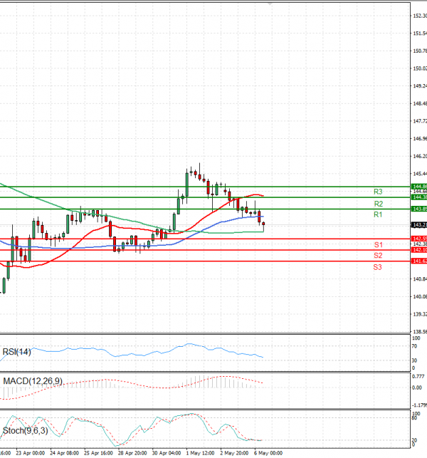 Dollar - Japanese Yen Analysis Analysis Technical analysis 06/05/2025