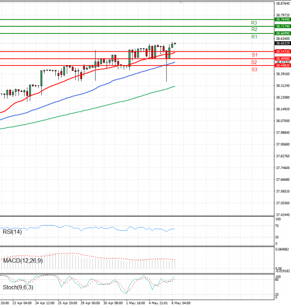 Dollar - Turkish Lira Analysis Technical analysis 06/05/2025