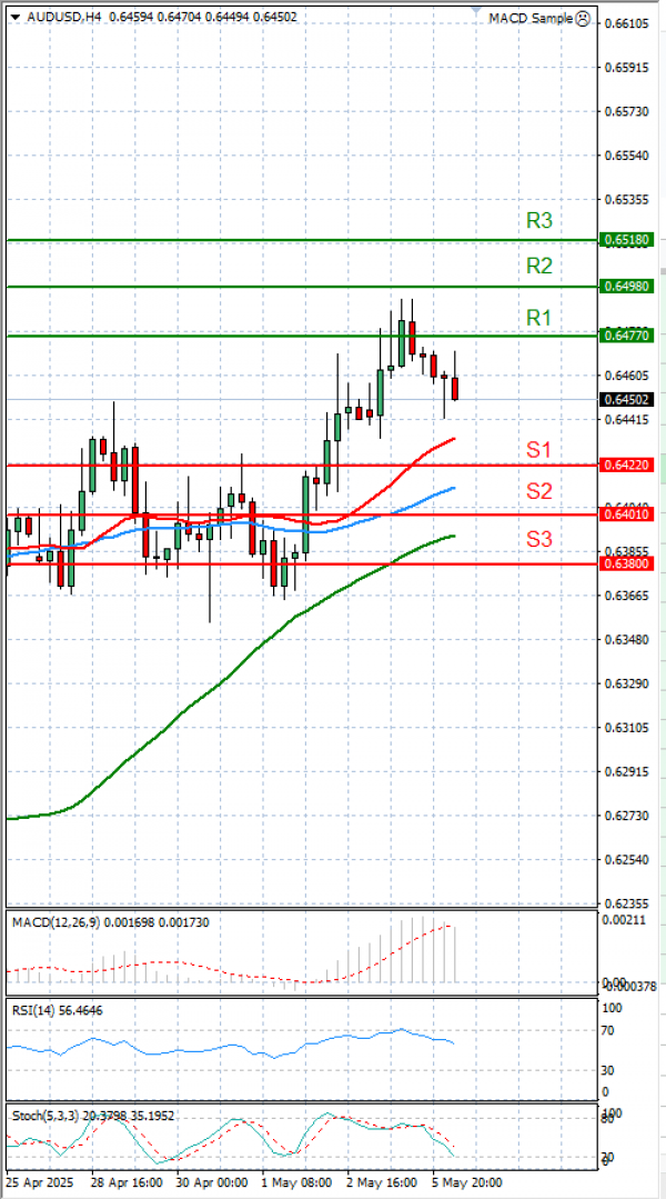 Australian Dollar - Dollar Analysis Technical analysis 06/05/2025