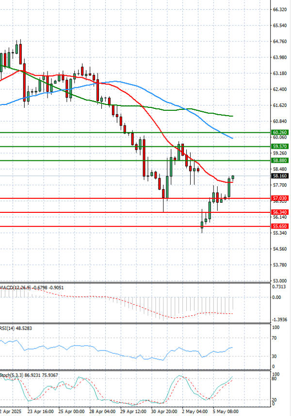 Crude Oil Analysis Technical analysis 06/05/2025