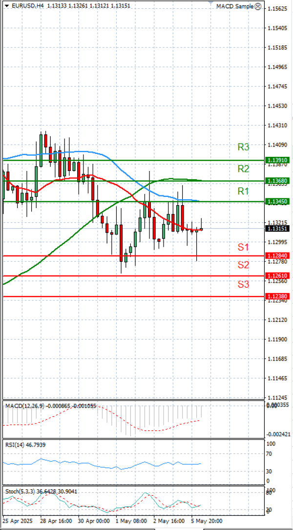 Euro - Dollar Analysis Technical analysis 06/05/2025