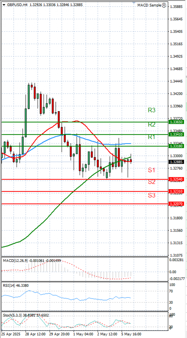 Pound - US Dollar Analysis Technical analysis 06/05/2025