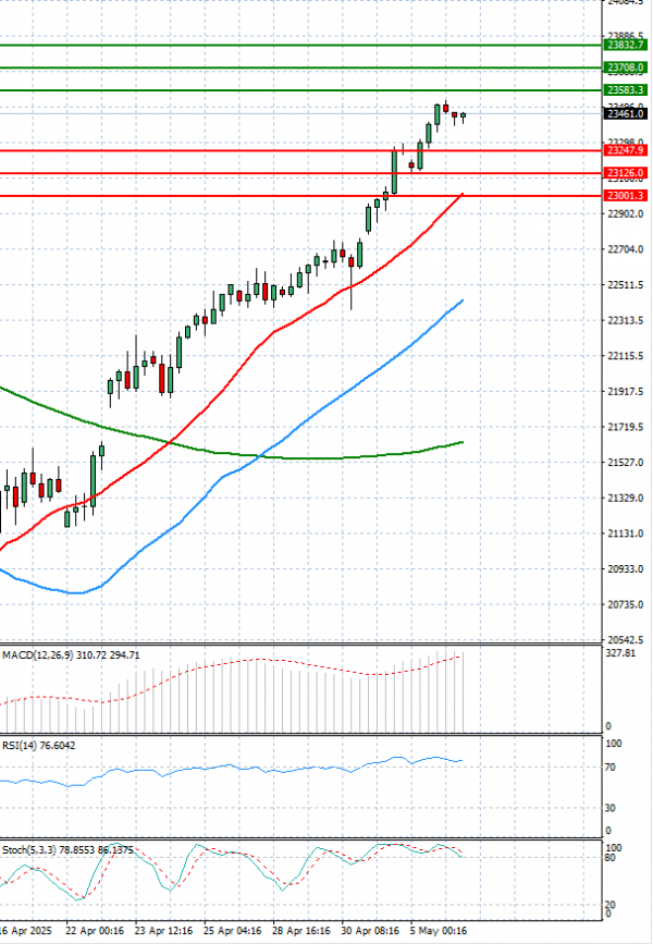 Ger 40 Index Analysis Technical analysis 06/05/2025