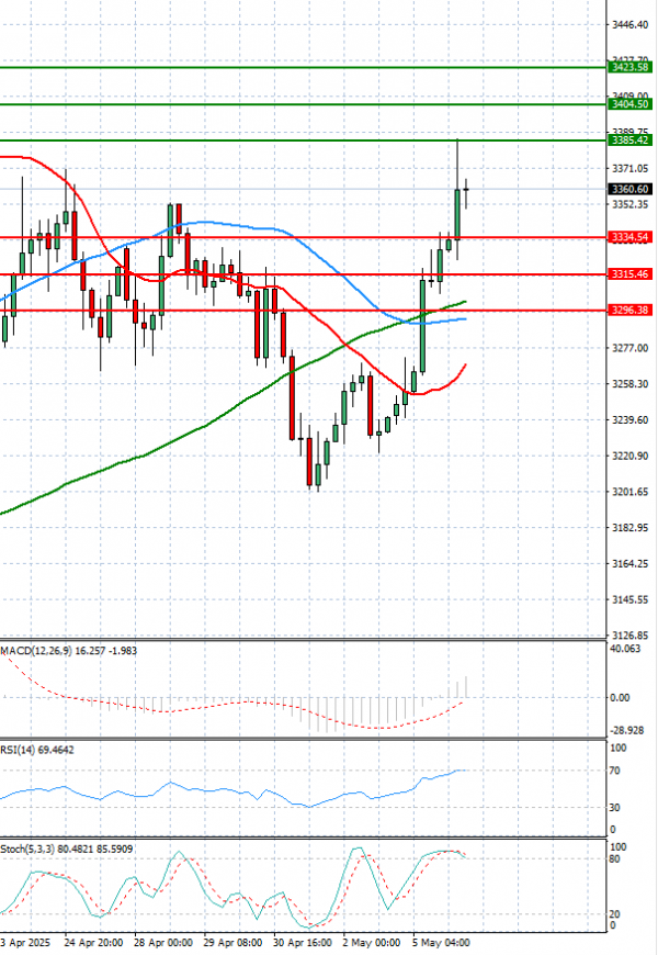 Gold - Usd Dollar Analysis Technical analysis 06/05/2025
