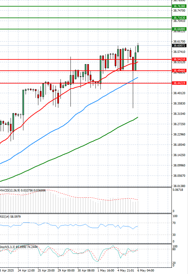 Dollar - Turkish Lira Analysis Technical analysis 06/05/2025