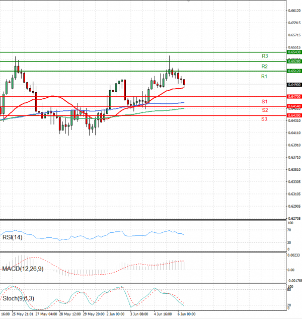 Australian Dollar - Dollar Analysis Technical analysis 06/06/2025