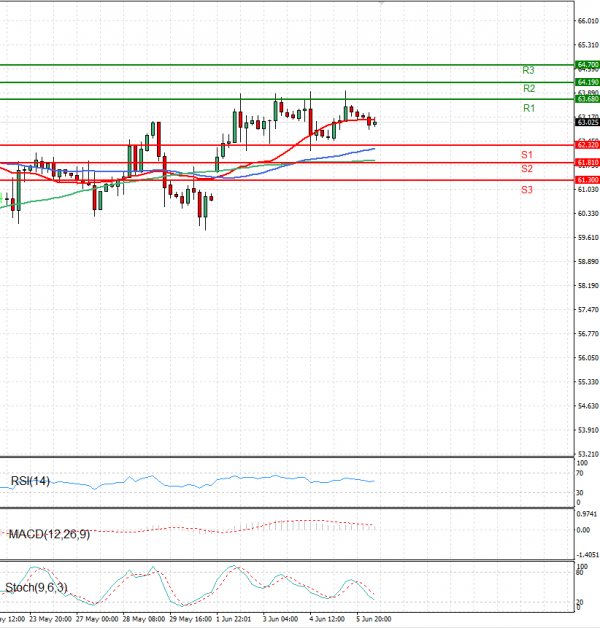 Crude Oil Analysis Technical analysis 06/06/2025