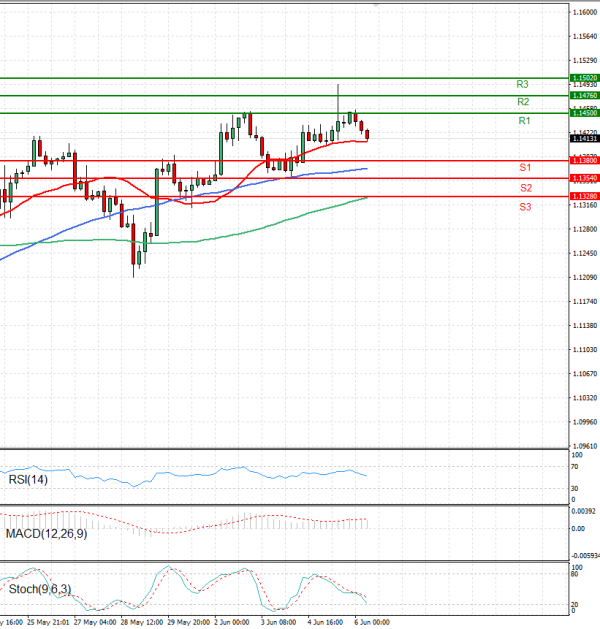 Euro - Dollar Analysis Technical analysis 06/06/2025