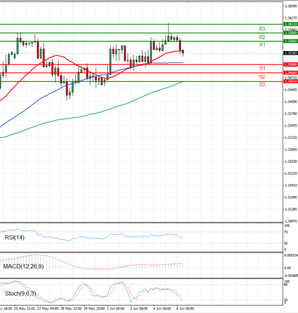 Pound - US Dollar Analysis Technical analysis 06/06/2025