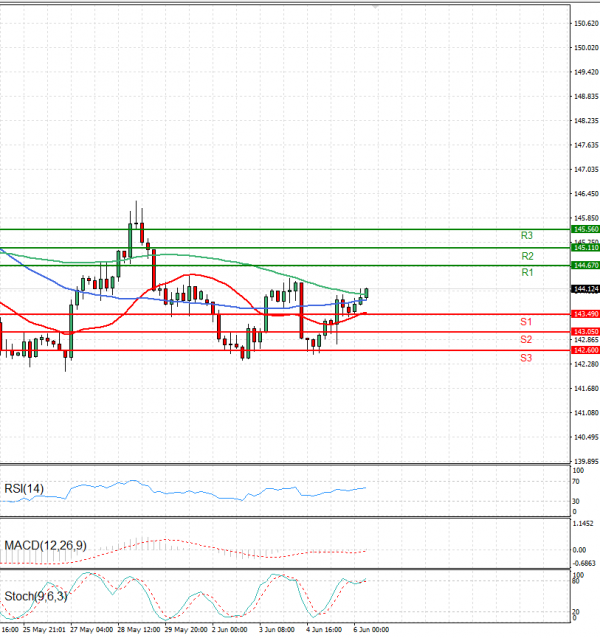 Dollar - Japanese Yen Analysis Analysis Technical analysis 06/06/2025