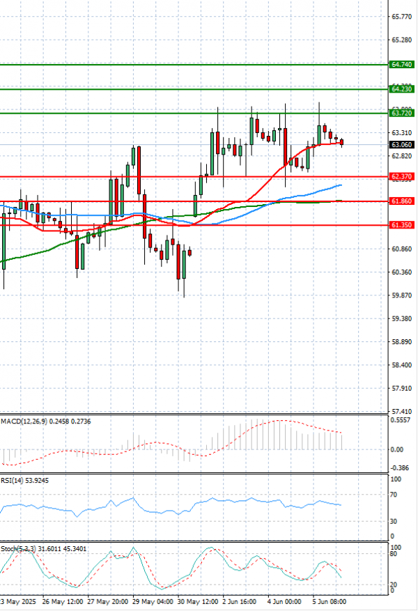 Crude Oil Analysis Technical analysis 06/06/2025