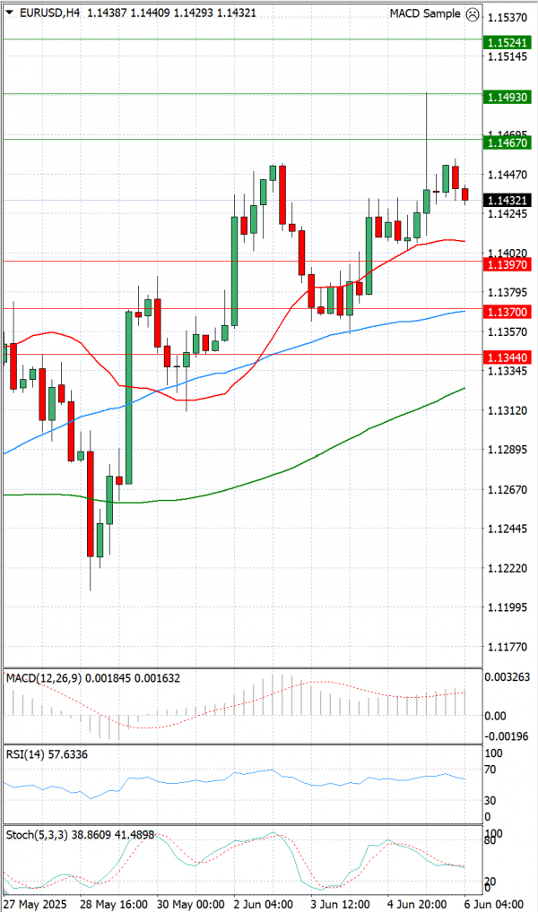 Euro - Dollar Analysis Technical analysis 06/06/2025