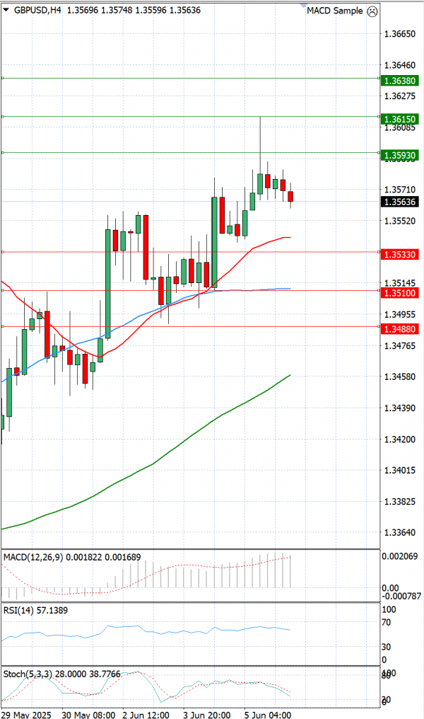 Pound - US Dollar Analysis Technical analysis 06/06/2025