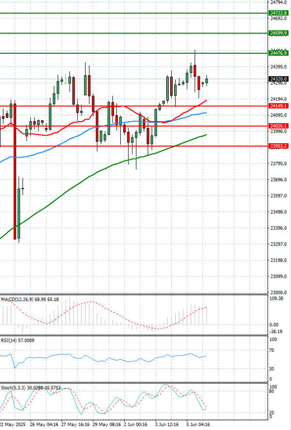 Ger 40 Index Analysis Technical analysis 06/06/2025