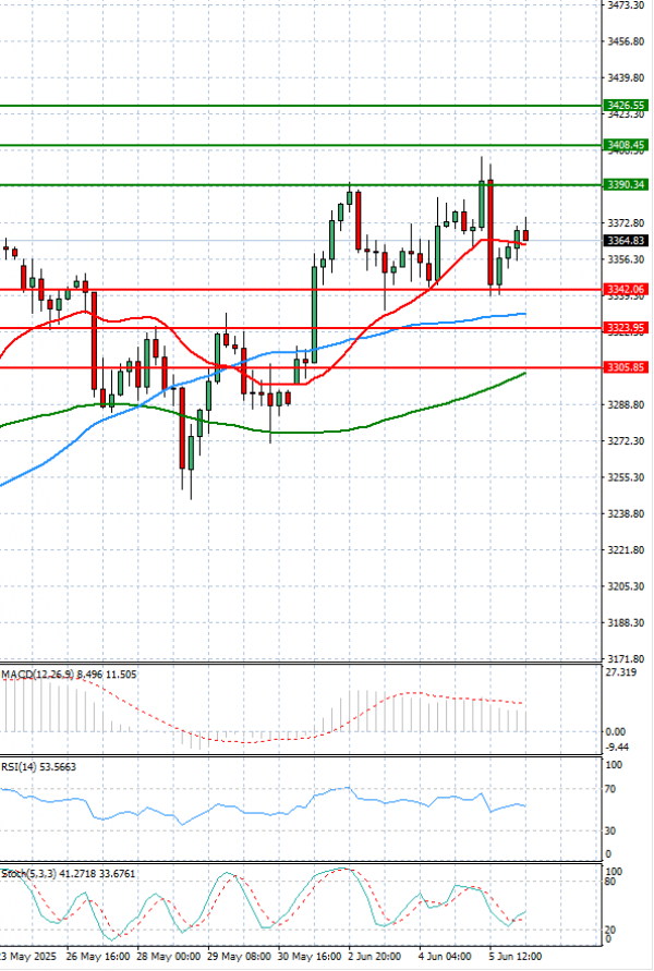 Gold - Usd Dollar Analysis Technical analysis 06/06/2025