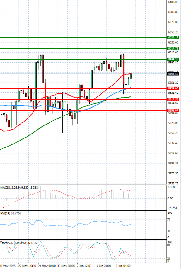 USA500 Analysis Technical analysis 06/06/2025