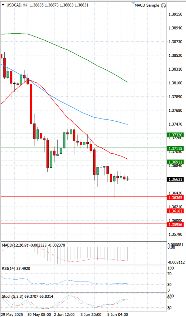 Dollar - Canadian Dollar Analysis Technical analysis 06/06/2025