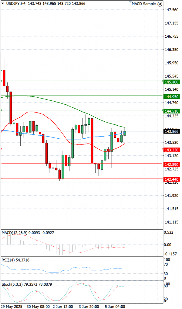 Dollar - Japanese Yen Analysis Analysis Technical analysis 06/06/2025