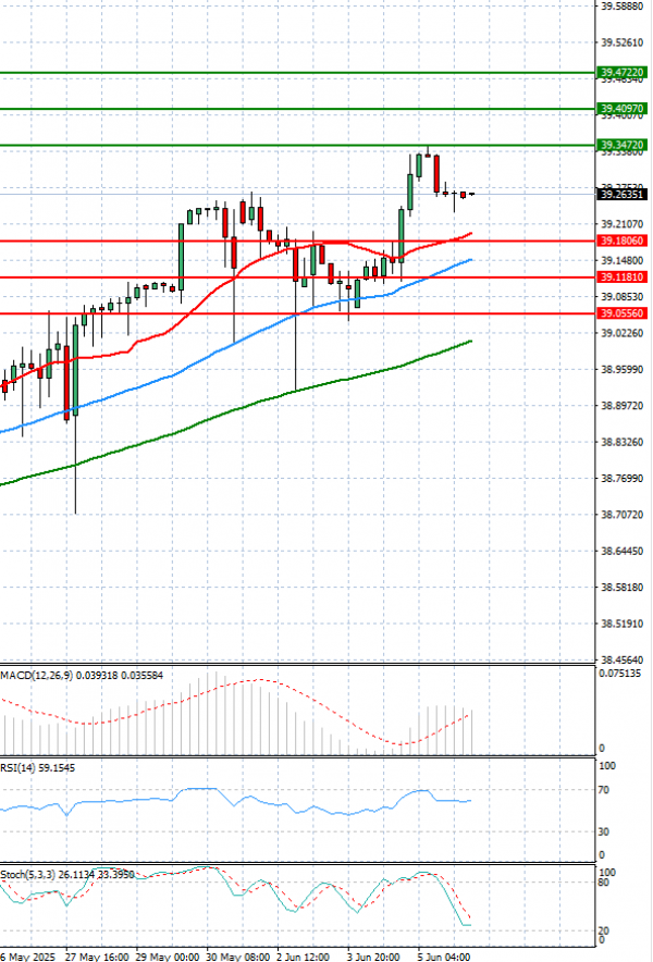 Dollar - Turkish Lira Analysis Technical analysis 06/06/2025
