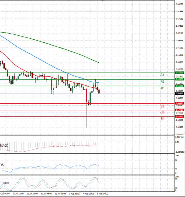 Australian Dollar - Dollar Analysis Technical analysis 06/08/2024