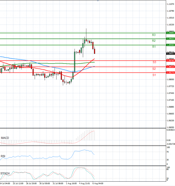 Euro - Dollar Analysis Technical analysis 06/08/2024