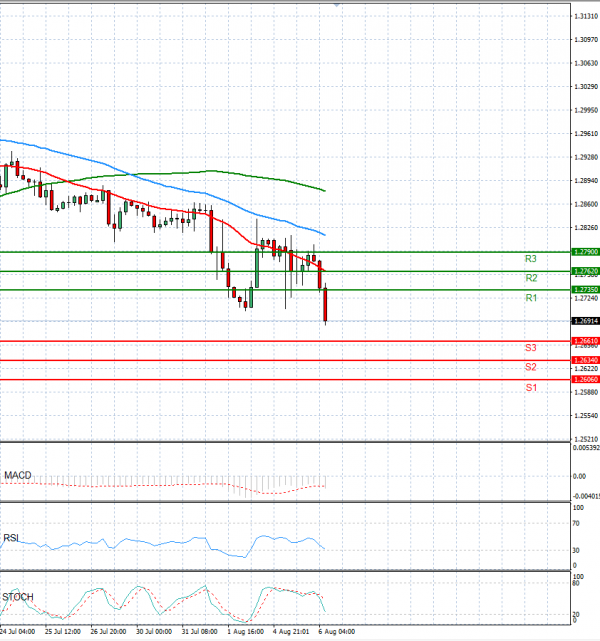 Pound - US Dollar Analysis Technical analysis 06/08/2024