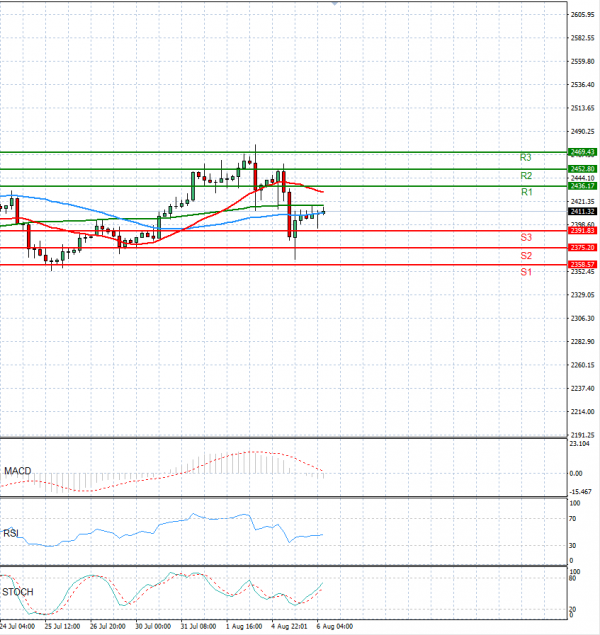 Gold - Usd Dollar Analysis Technical analysis 06/08/2024