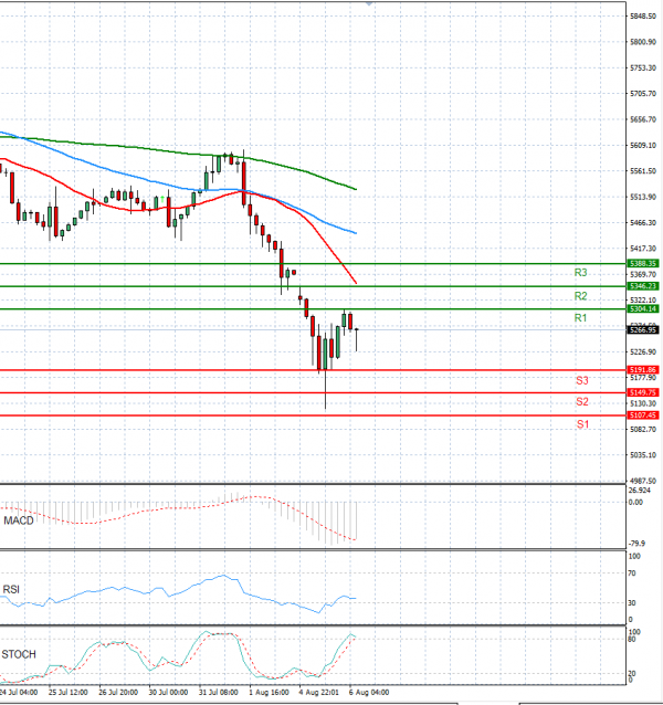 USA500 Analysis Technical analysis 06/08/2024